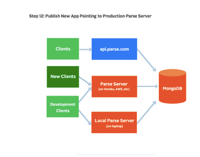 Step 4 Parse Server Migration - New Production Clients