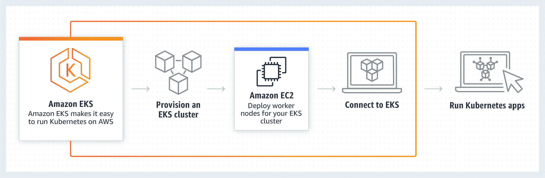 Connected to cluster. Amazon Elastic Kubernetes service логотип. Elastic Compute cloud схема работы. Ec2 в схеме. Основные компоненты Amazon.