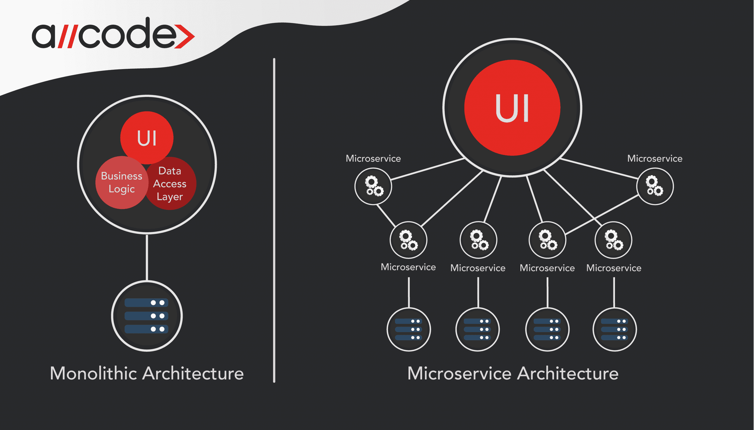 AllCode Monolithic vs Microservices Architecture