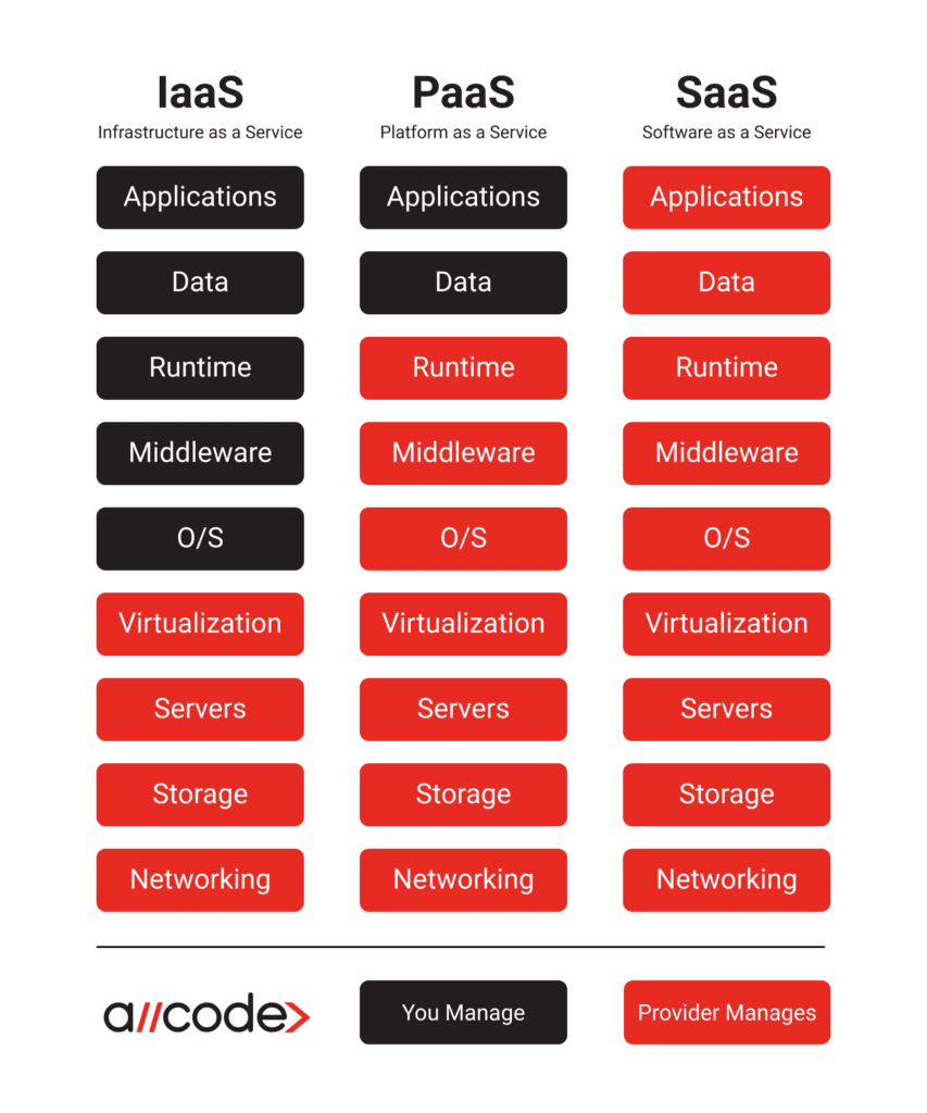 IaaS vs. PaaS vs. SaaS differences