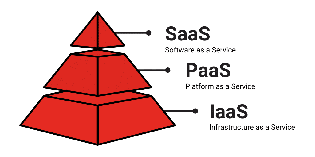 SaaS IaaS PaaS - use cases, definition, and benefits