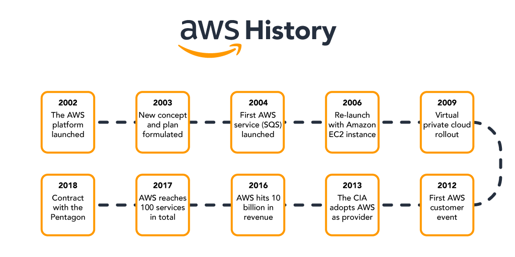 History of AWS since the beginning