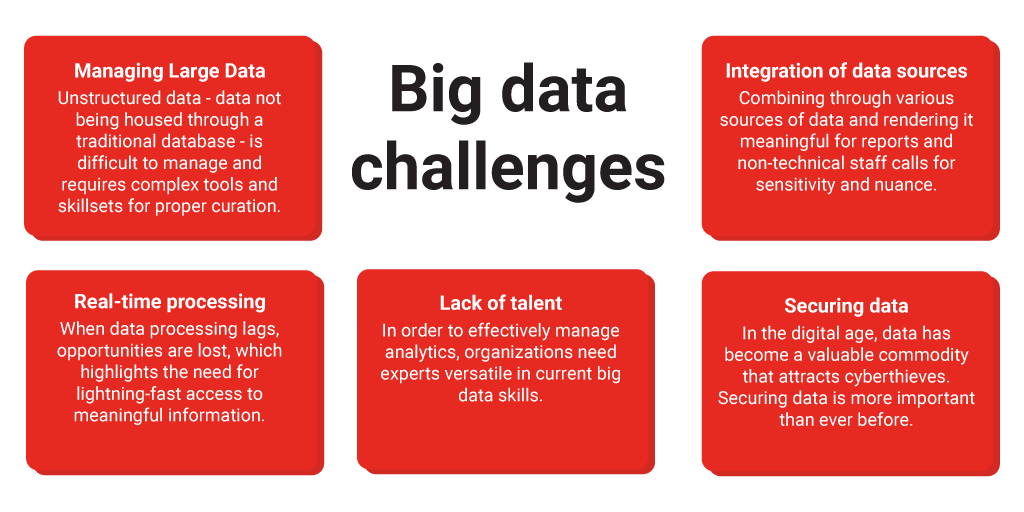 Big data challenges