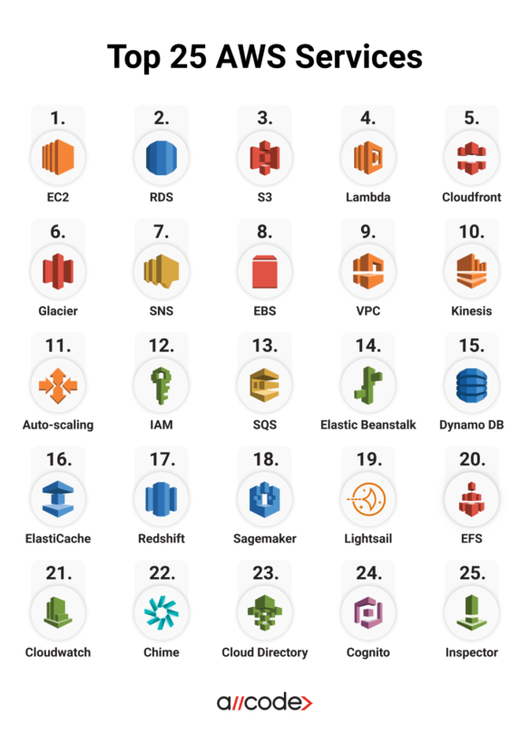 Top 25 AWS Services