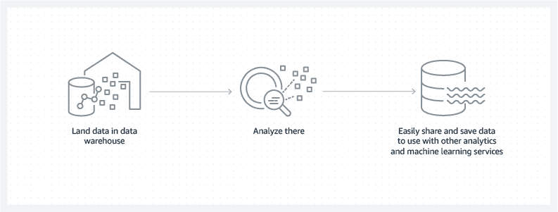 Data lake vs data warehouse integrated