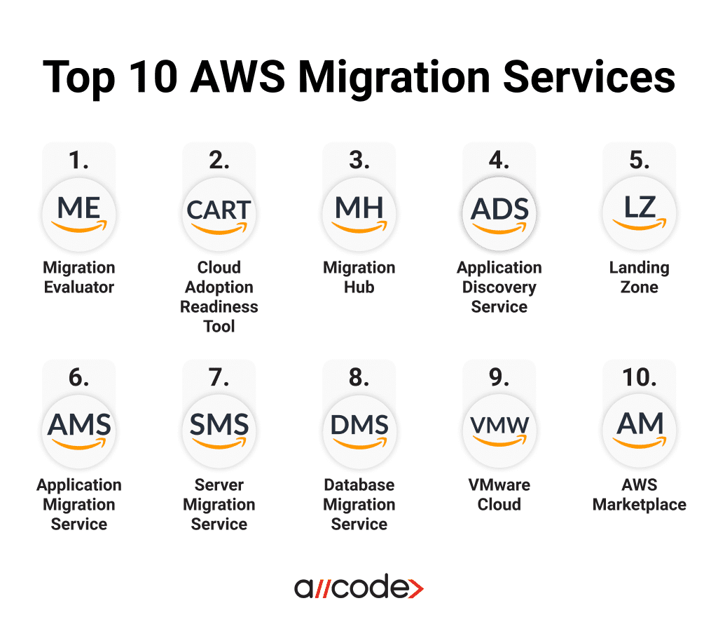 10 AWS Migration Services | Cloud Migration Checklist | AllCode