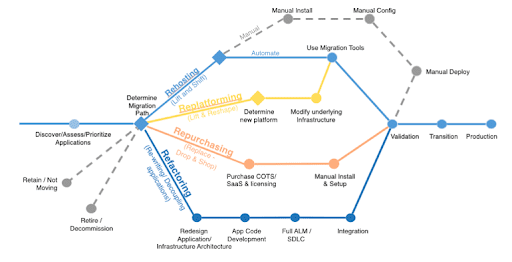 6 r's. AWS Migration Strategies