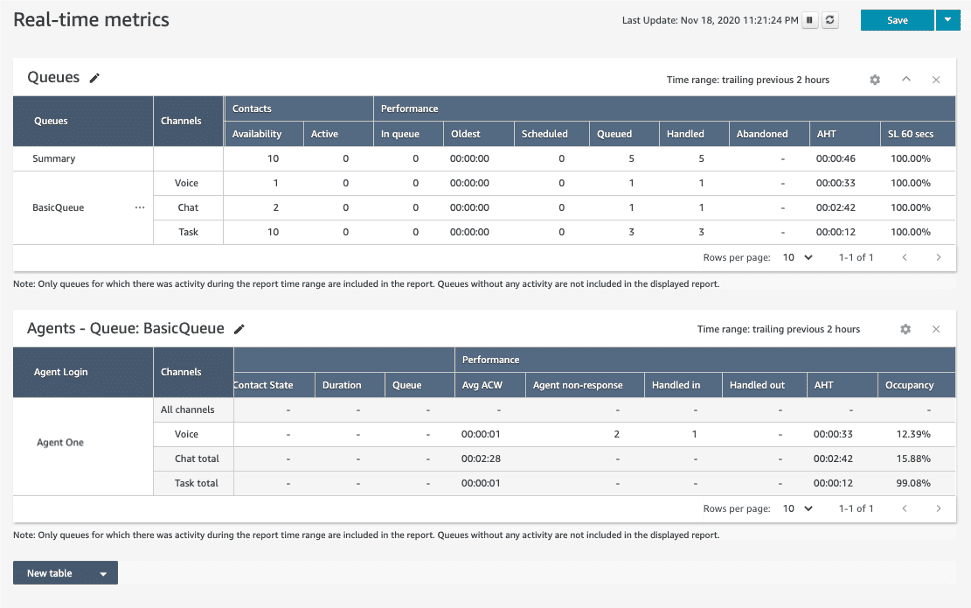 AWS Connect Tasks Metrics