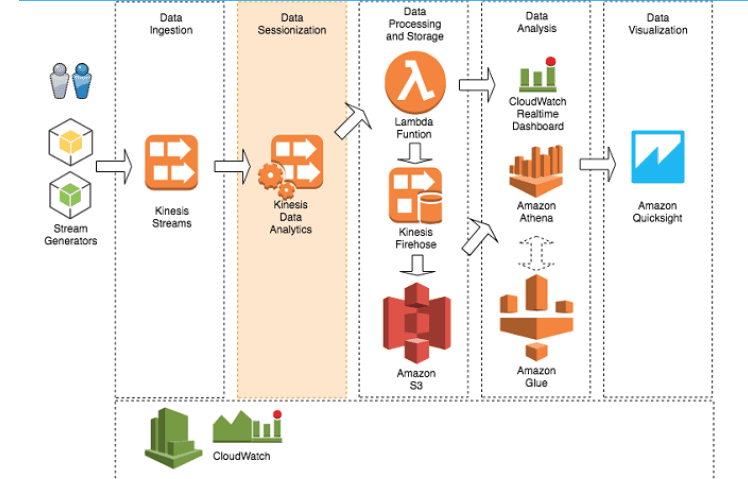 Data analytics analyzing and visualizing