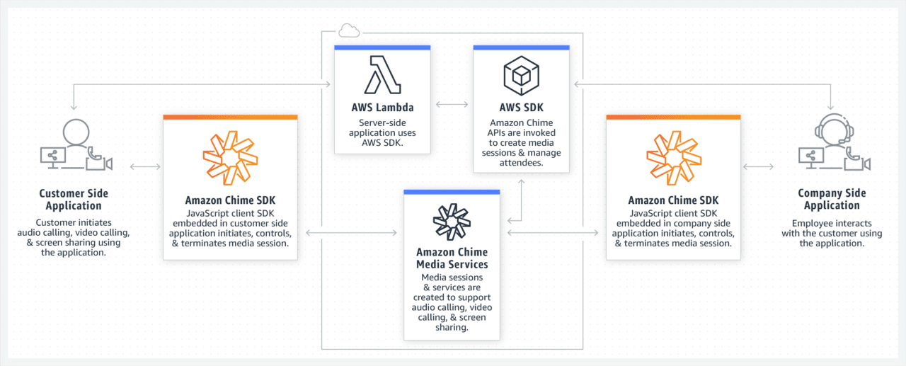 Aws Chime Sdk Allcode 6608