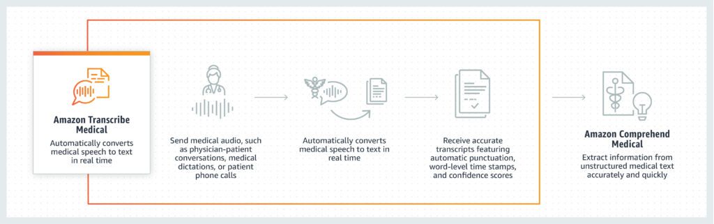 Amazon-Transcribe-Medical-DIAGRAM.36d1d72f98dfd53c6129712f4cb3c3a9555e178f