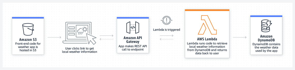 Get The Best AWS Lambda Services In The USA - Allcode