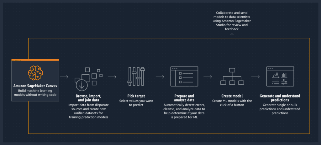 AWS SageMaker | AllCode