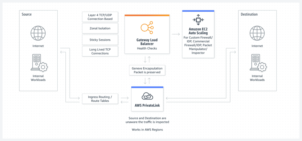 AWS Load Balancer - Improves the Security of your Apps