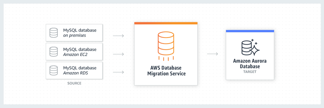 How To Migrate An On Premises Database To Aws Allcode