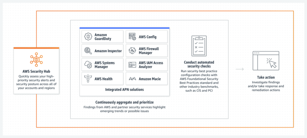 AllCode's AWS Security Monitoring Best Practices