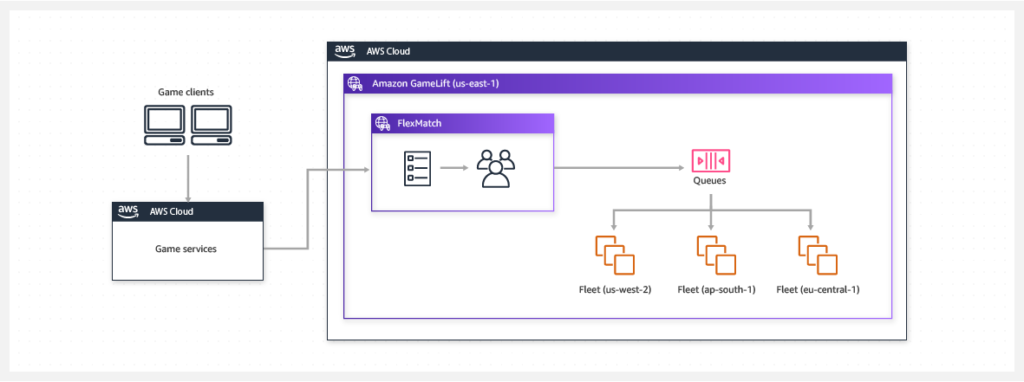 Launch: GameLift Now Supports All C++ and C# Game Engines