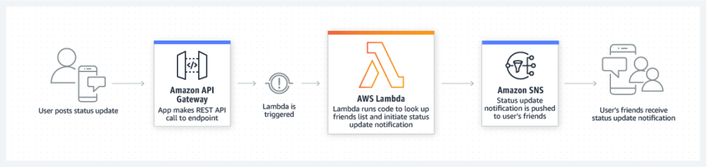 AWS Lambda Mobile Backends