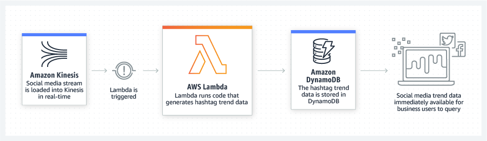 AWS Stream Processing