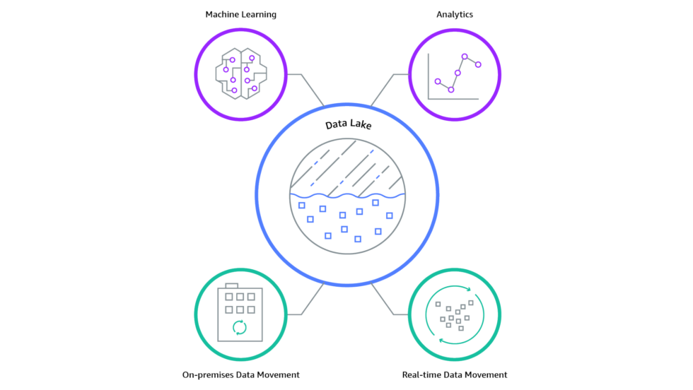 Build data lakes