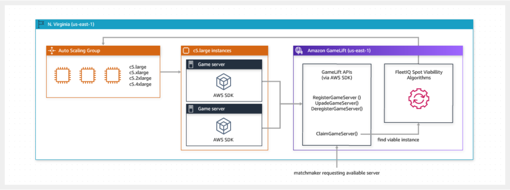 Introducing  GameLift Anywhere – Run Your Game Servers on