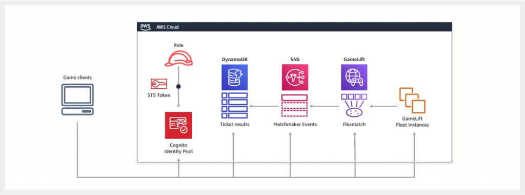 GameLift - A Dedicated Game Server Hosting Service