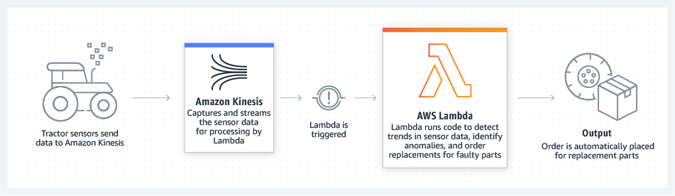 IoT Backends