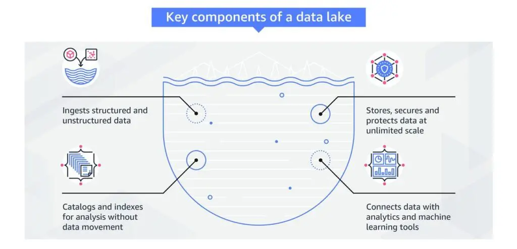 Key components data lake