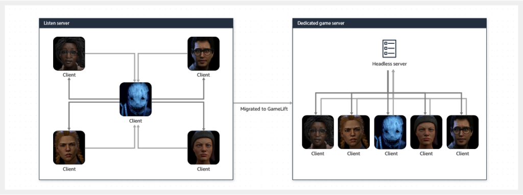 Launch:  GameLift Now Supports All C++ and C# Game Engines