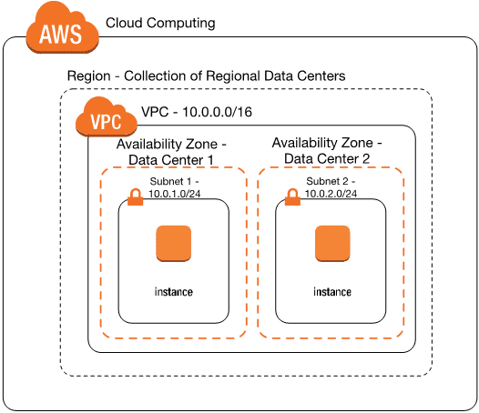 aws vpc configuration