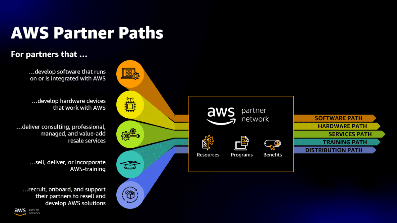 Marketing Help Through AWS Marketing Central | AllCode