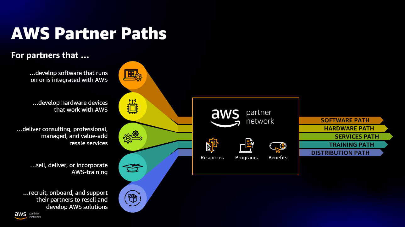 AWS Partner path