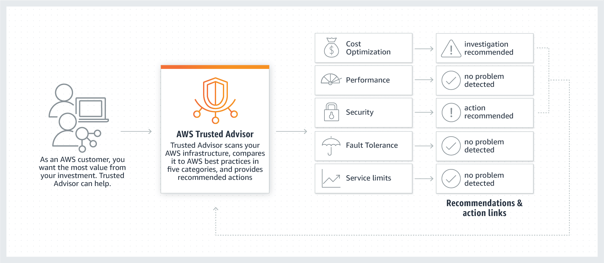 how to lower aws costs