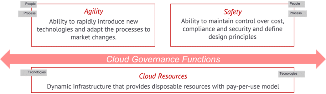aws cloud governance model