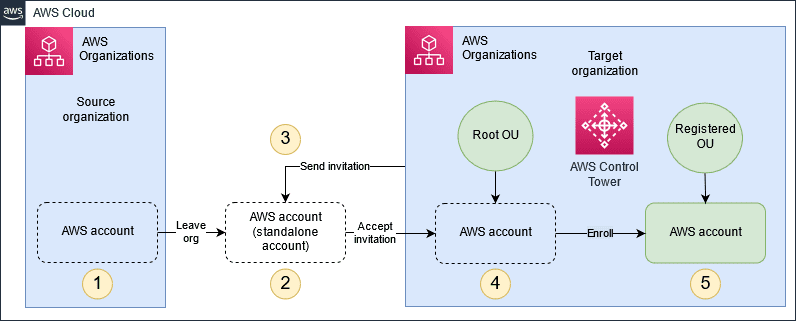 how to migrate aws accounts