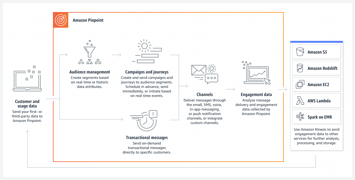 aws pinpoint marketing data