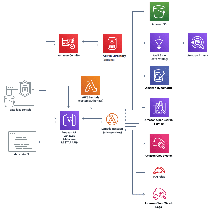 aws data lake diagram