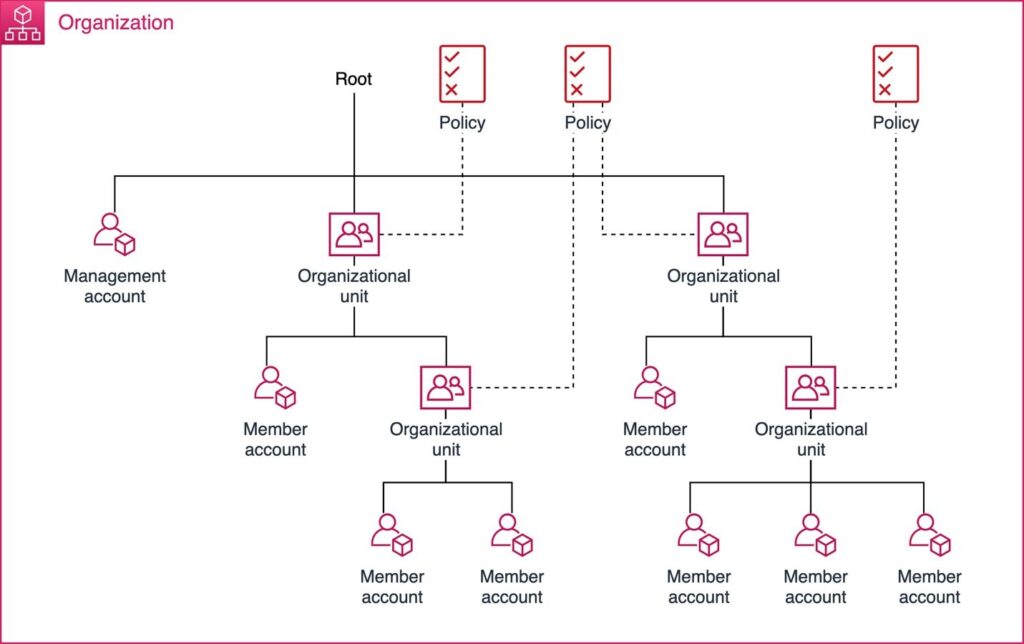 aws organization account layout