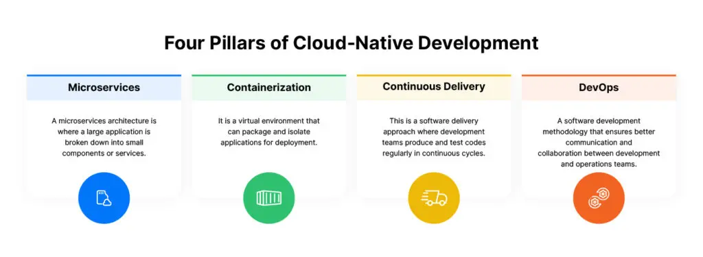 Four Pillars of Cloud-Native Development