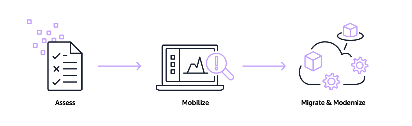 AWS Cloud Migration