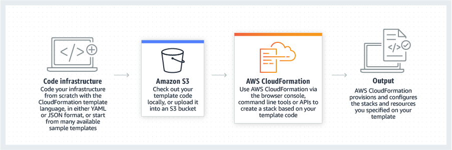 AWS CloudFormation templates