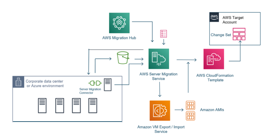 AWS Cloud Rehosting Method