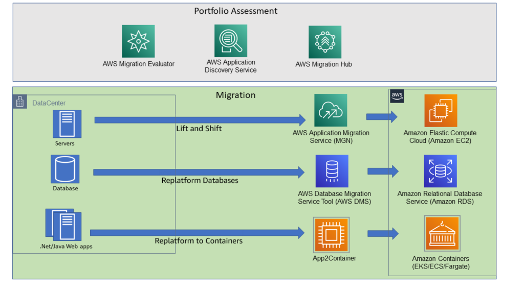 AWS Migration Replatforming 