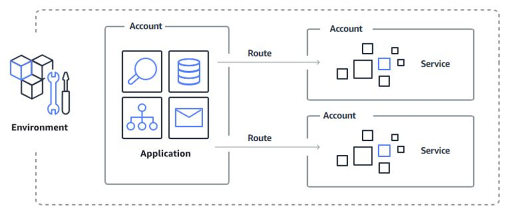 Refactoring in AWS