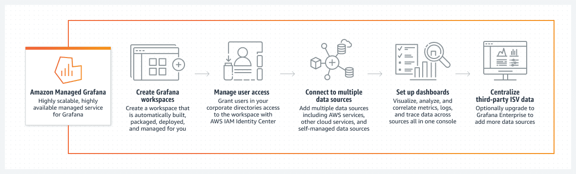 amazon managed grafana process