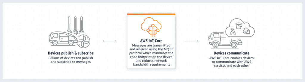 AWS Hosted IoT 