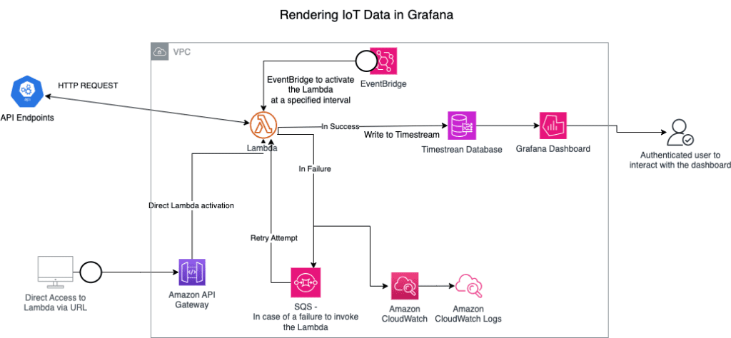 IoT Telemetry Data in AWS Grafana