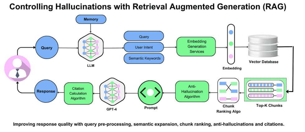 Hallucinations with Retrieval Augmented Generation Works
