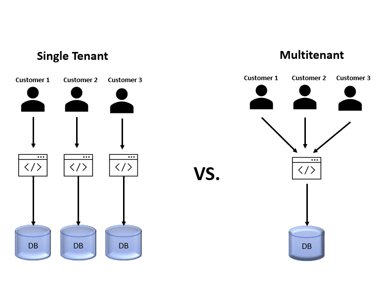 single-tenant vs. multi-tenant